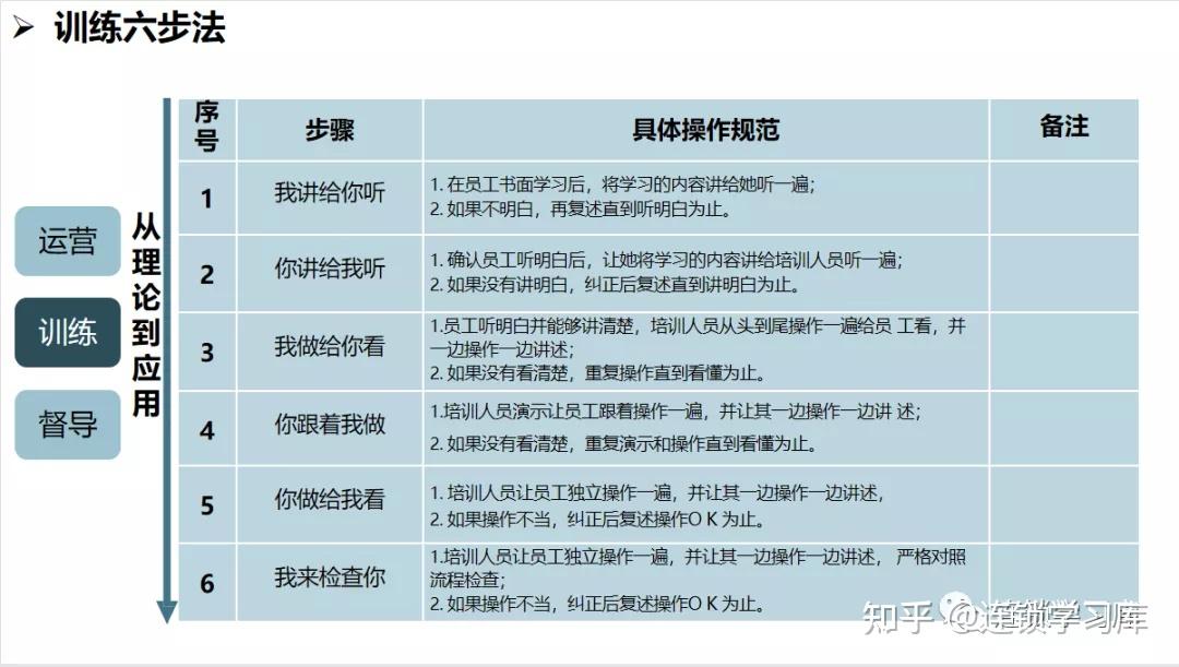 连锁系统落地：全面构建标准化运营体系 - 知乎