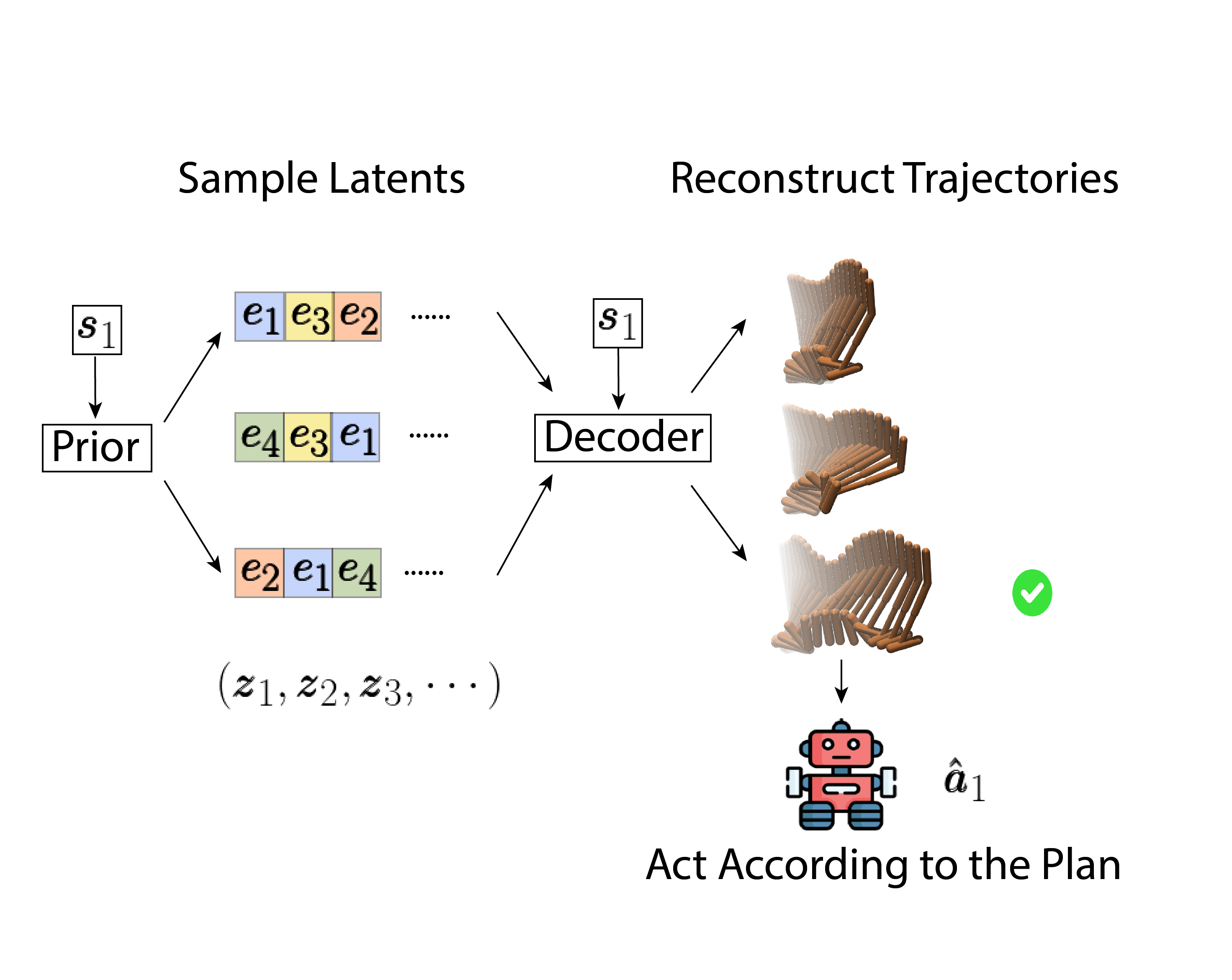 在隐动作空间内的高效规划（TAP） - 知乎