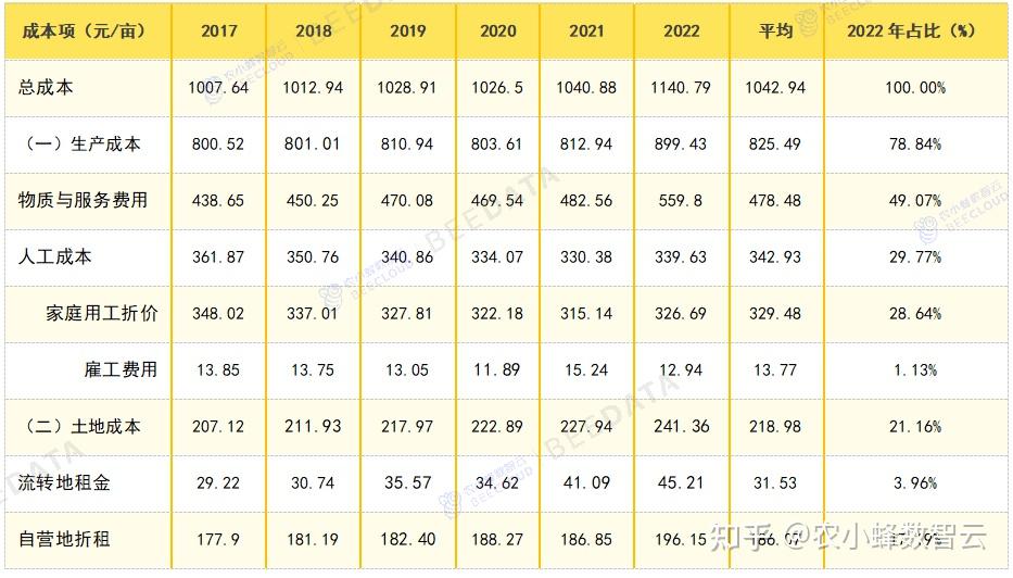 2024年中国小麦成本收益分析简报