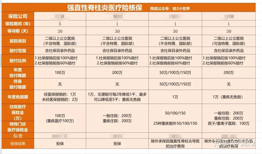 连天王"周董"都为它弯了腰,强直性脊柱炎还能买保险吗?