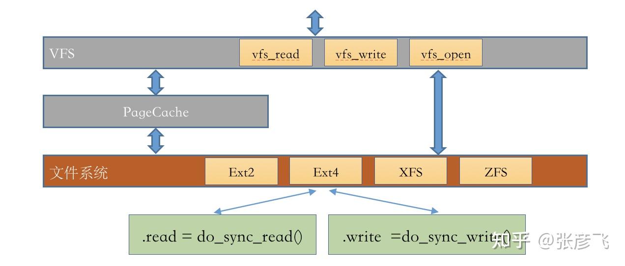 深度理解 Linux 读取文件过程！ - 知乎