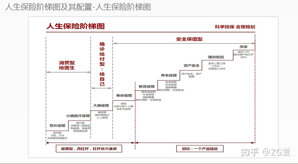 人生保險階梯科學投保合理規劃