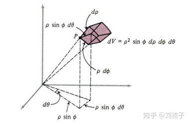 多变量微积分二十二讲球坐标系下的三重积分