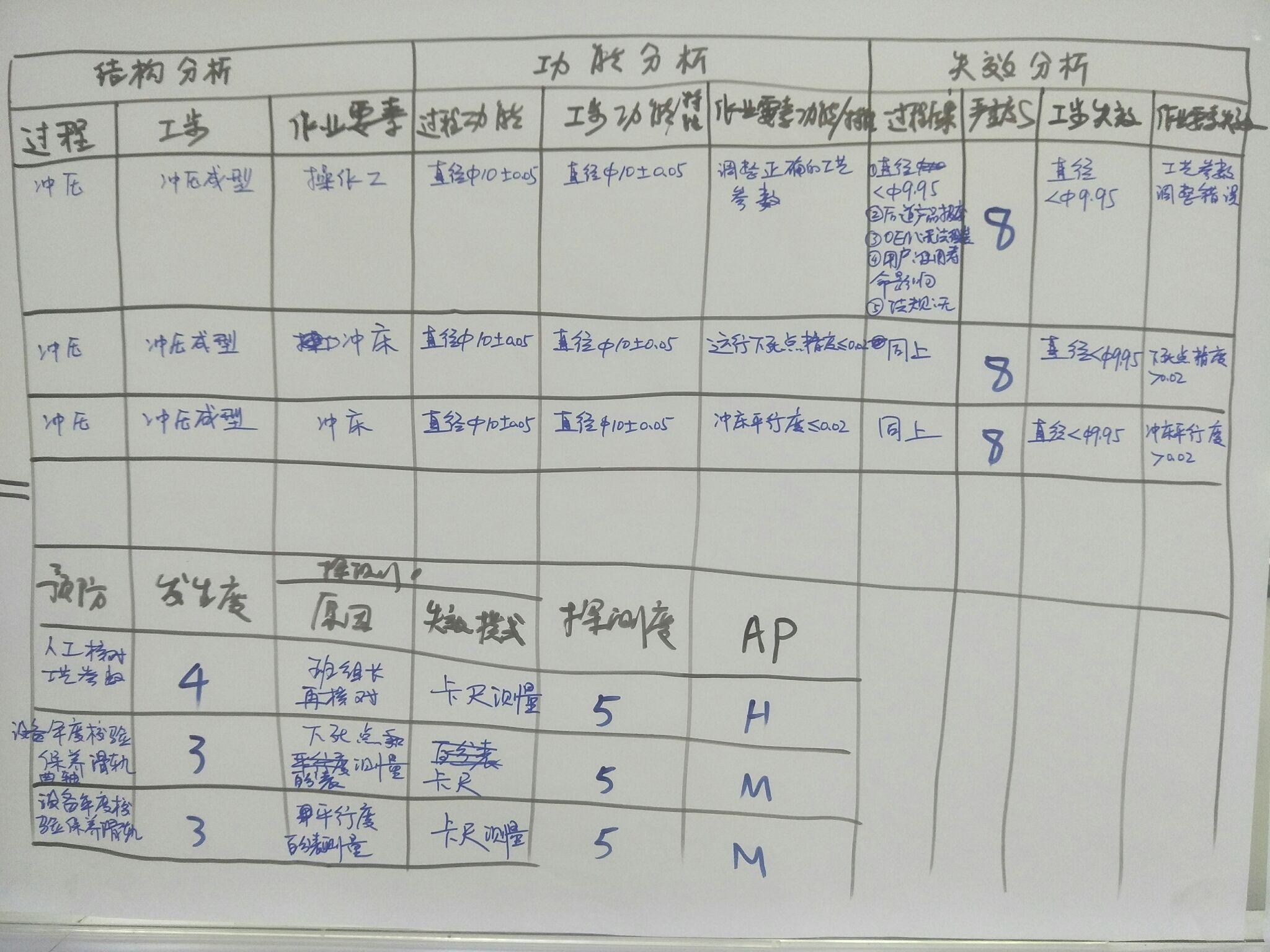 fmea的各種風險評價分析,如rpn,so矩陣,sod順序,通用汽車rlm,rmr等