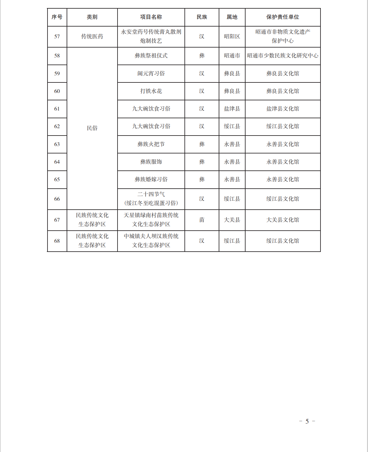云南省昭通市人民政府市级非物质文化遗产代表性项目名录 - 知乎