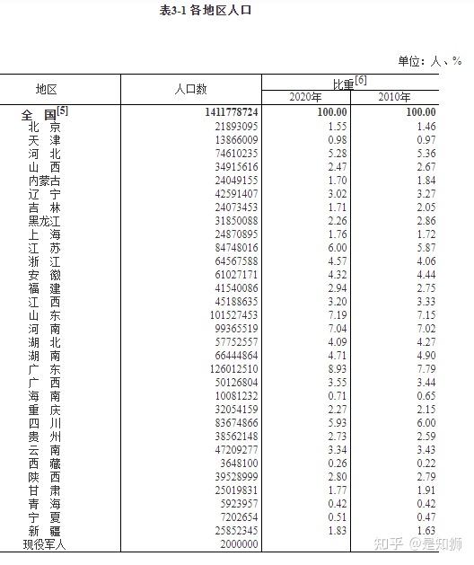 看2021年第七次人口普查数据发布的一些特点有喜也有忧值得思考