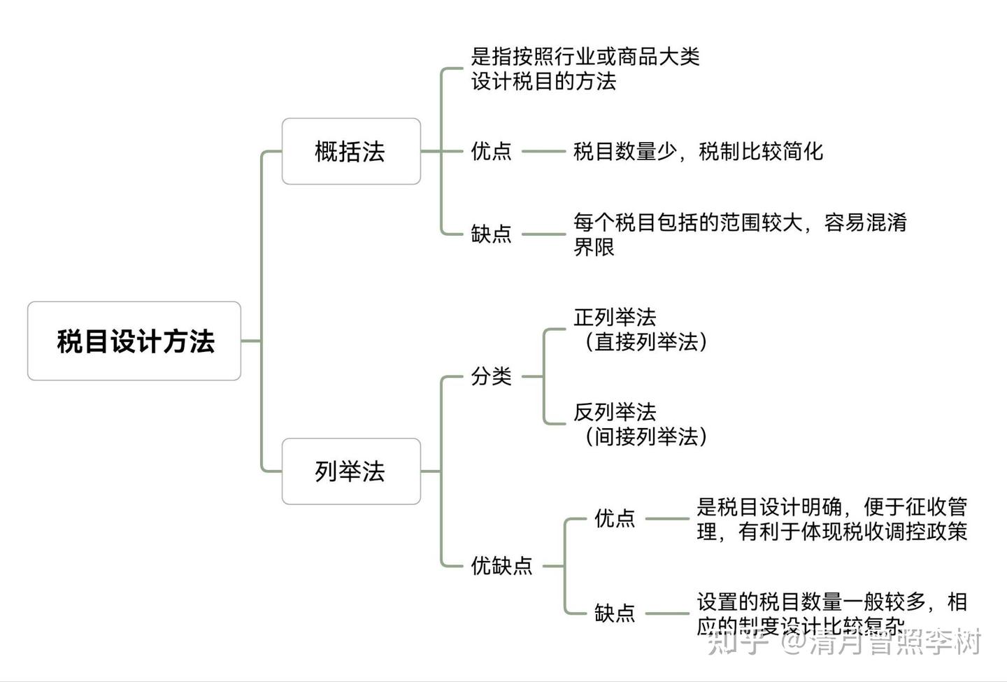 万莹第二版《税收经济学》 ——税收制度的税制构成要素 - 知乎