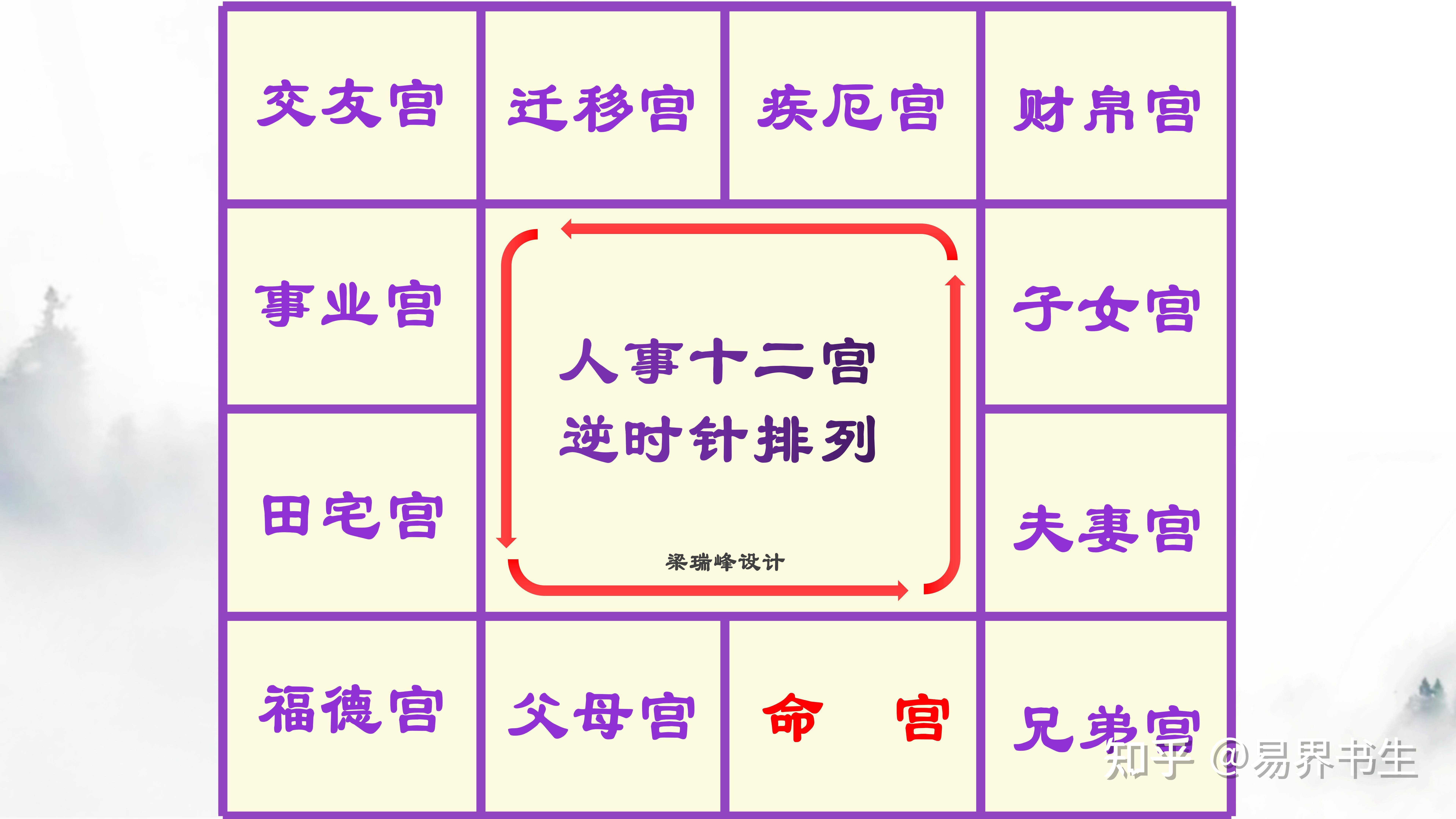 紫微斗数十二宫象义解析 - 知乎