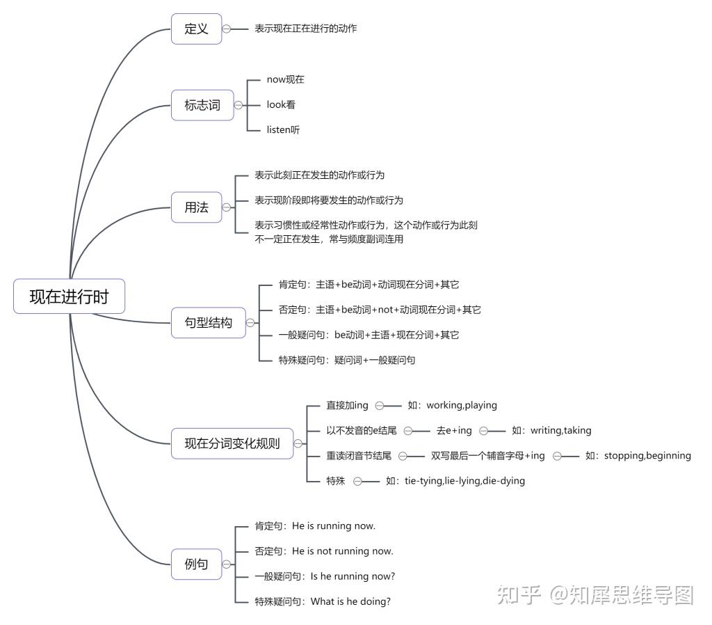 一般將來時思維導圖11,英語:一般現在時思維導圖以上就是英語語法思維