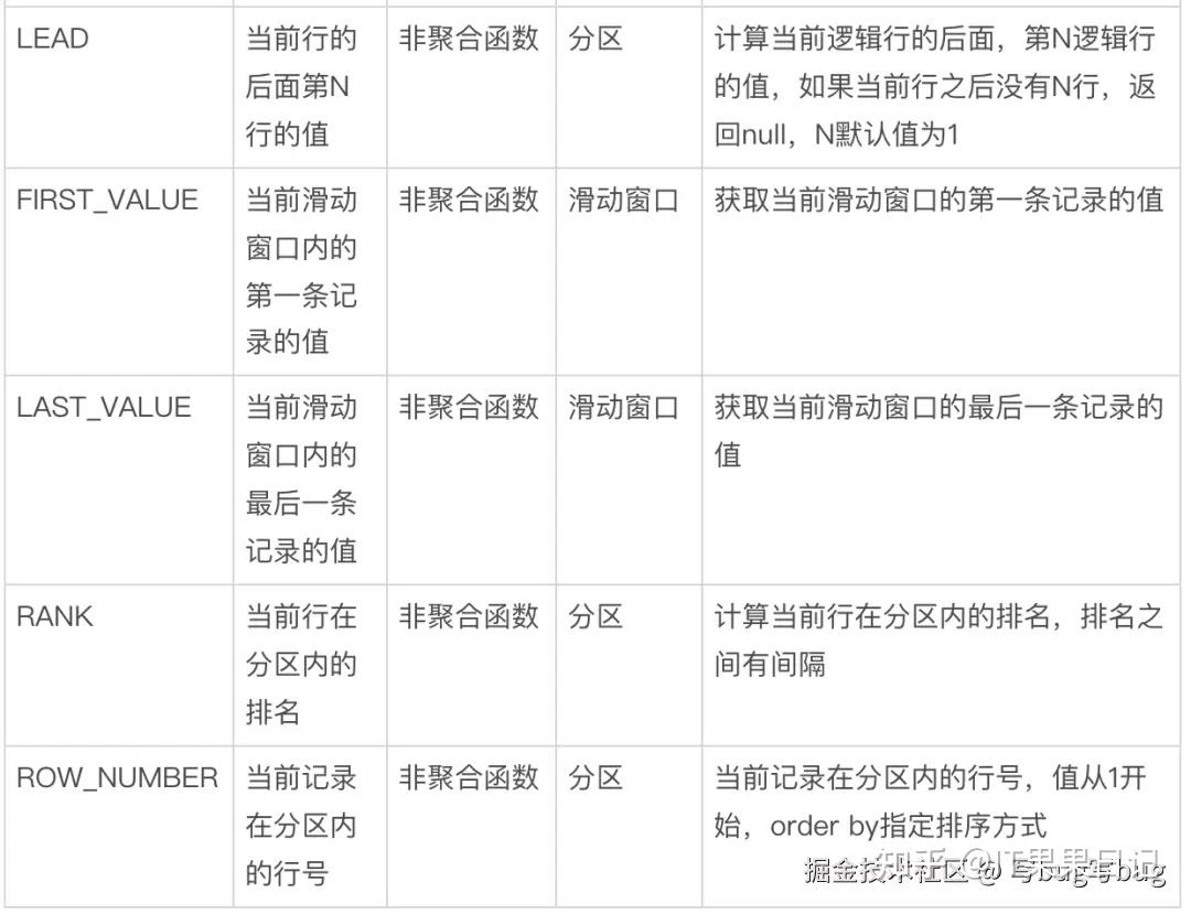 SQL窗口函数原理和使用 - 知乎