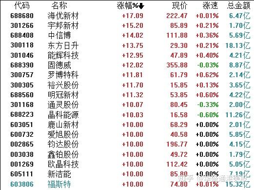 光伏板块掀涨停潮这些低位股值得关注附股