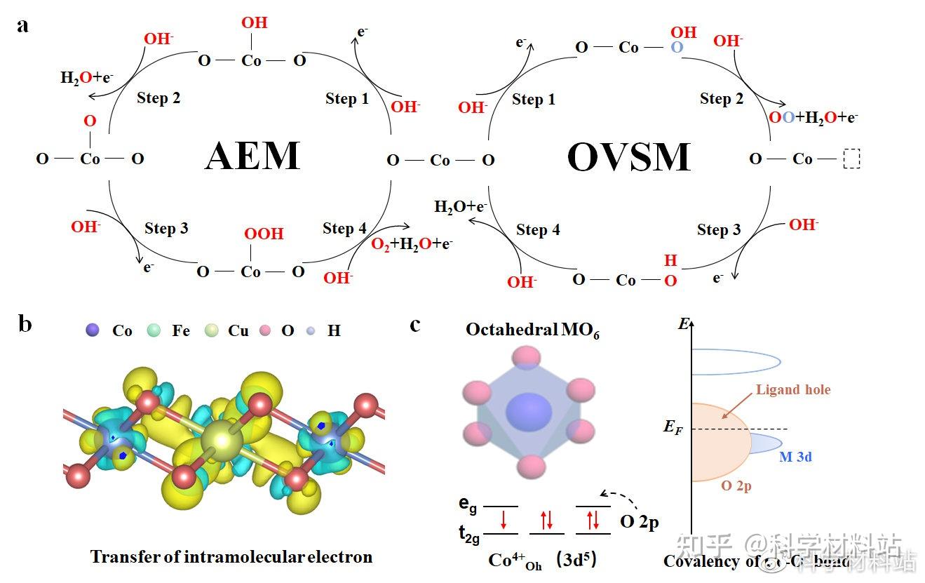 大连理工大学侯军刚教授&高峻峰教授AM:羟基氧化物催化活性位点重构来源 - 知乎