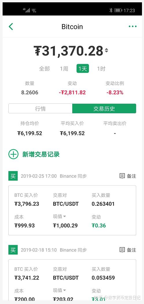 比特币定投日记day54猝不及防的暴跌反弹能否持续