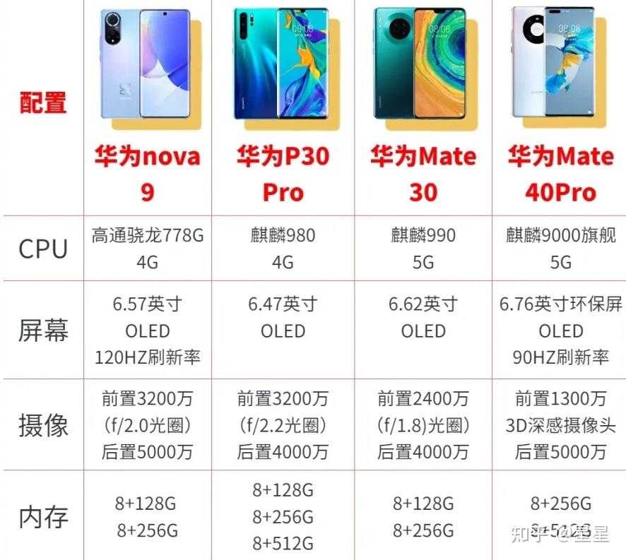 2022下半年四款零差评华为手机合集