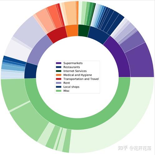 Python数据分析可视化--环形图 - 知乎