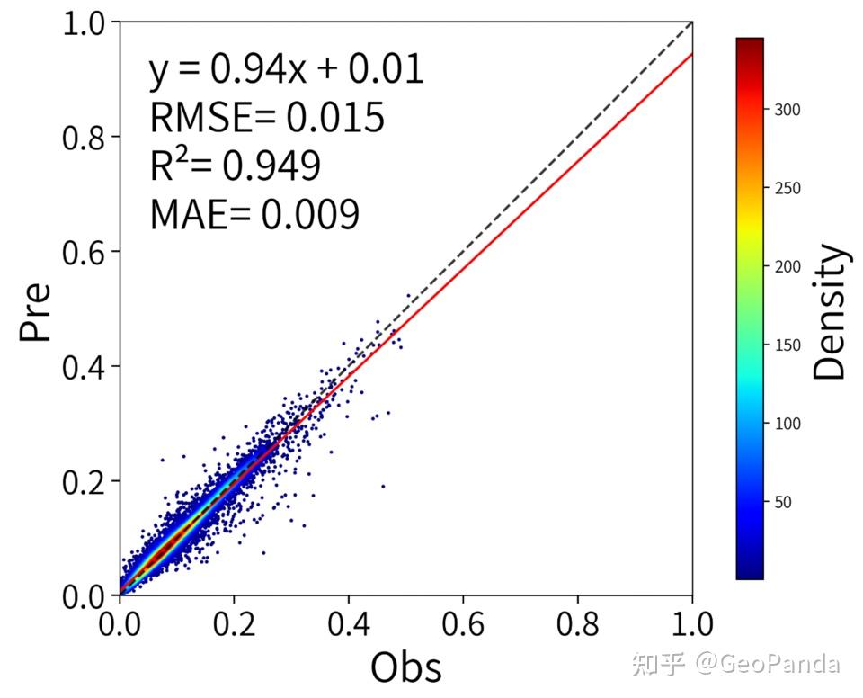 Matplotlib | 一键绘制模型验证图：精度散点密度图与偏差直方图 - 知乎