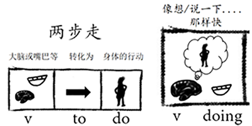 动词tododoingsbtodosth的区别