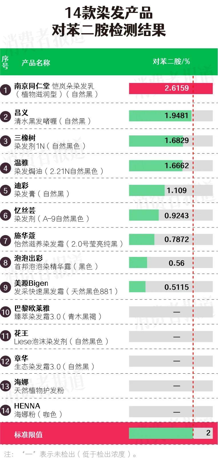 14款染发剂测试 多款产品染料成分有问题