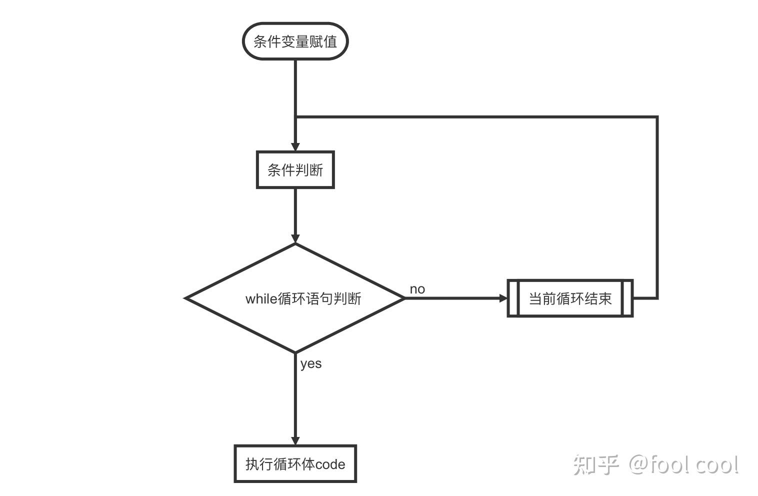 python循环流程图图片