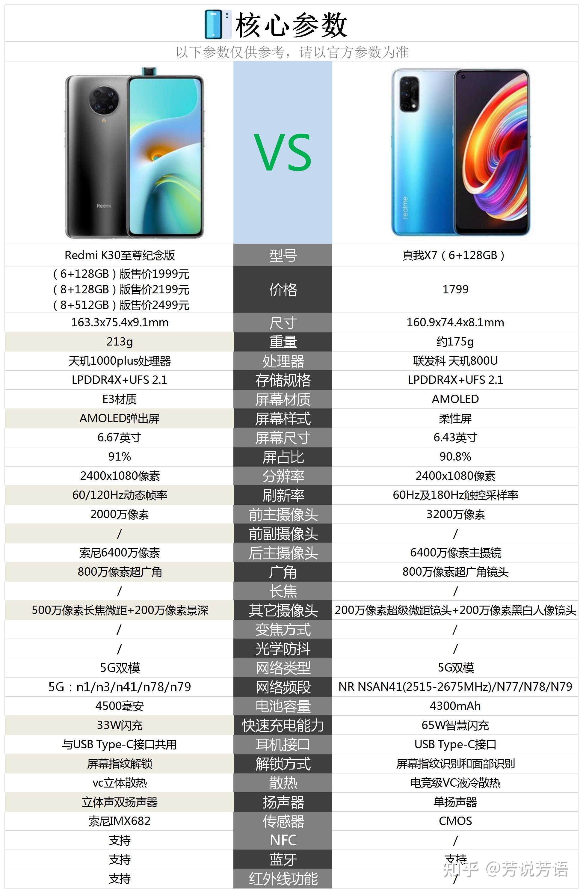红米k30至尊纪念版和realmex7哪个更好点?