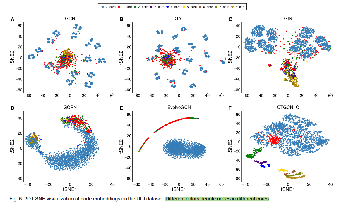 TKDE'20 动态图卷积 K-Core Based Temporal Graph Convolutional Network for ...