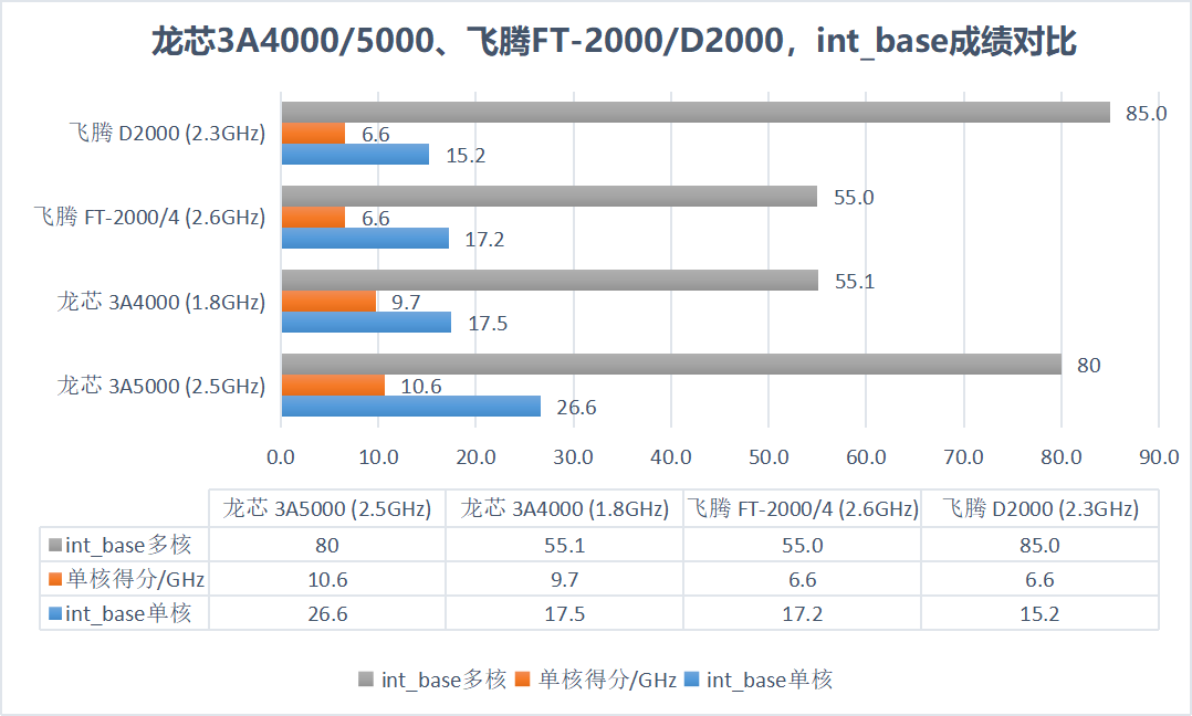 飞腾d2000的int_base和int_peak测试