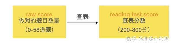 【解读】读懂SAT分数计算和成绩单 - 知乎