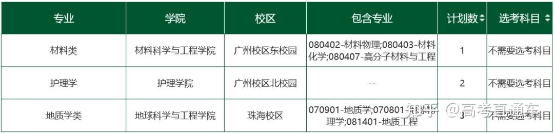大幅缩招！中山大学2023各省分专业招生计划全部公布 - 知乎
