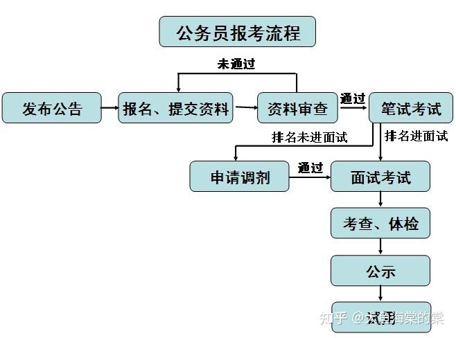 公考小白应该如何从零开始备考公务员？（全网最全公务员备考攻略）