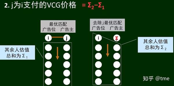 网络与市场中的计算思维-7.搜索引擎广告位的定价