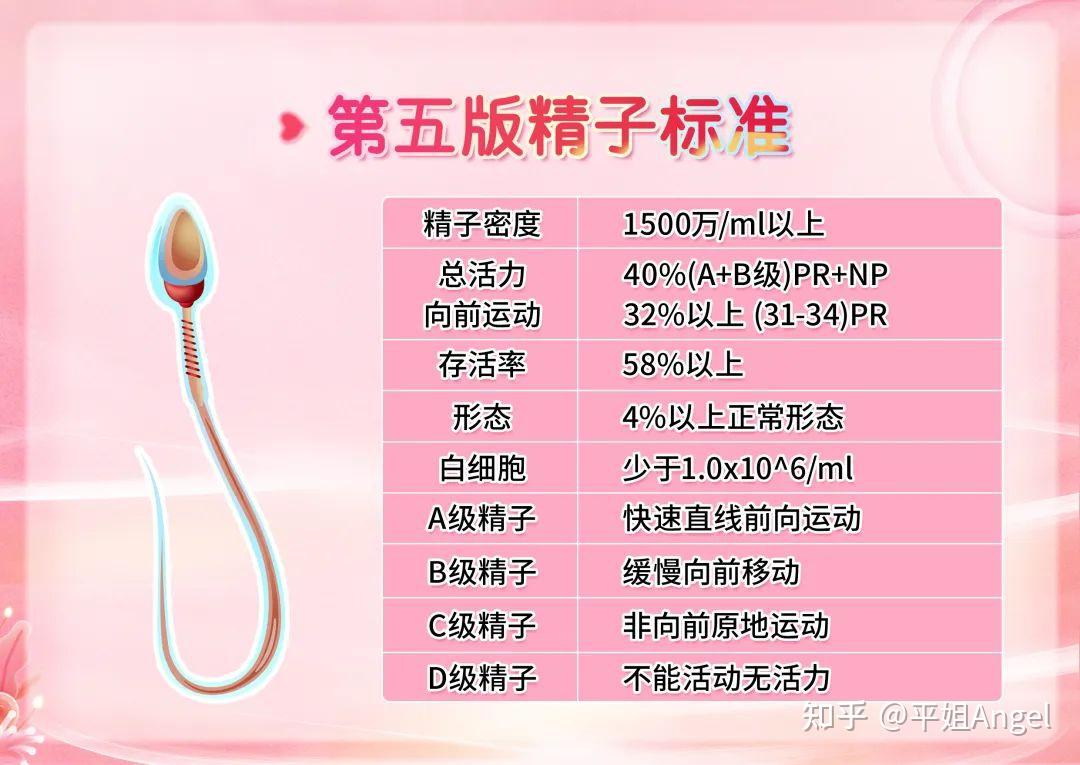 不是备孕的就别进来了,一般人谁关心老公的精子质量呀! - 知乎