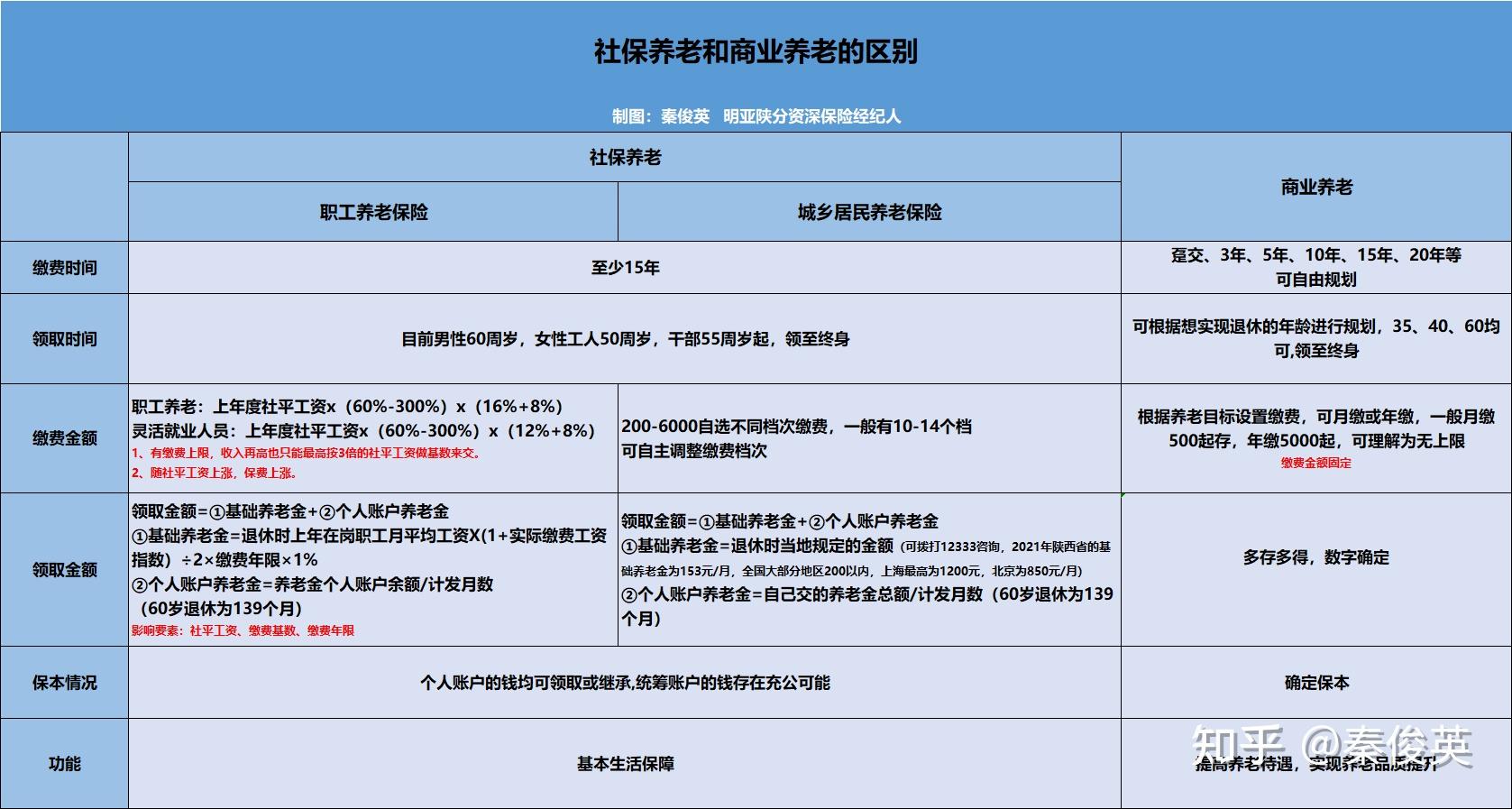 社保商保区别图图片