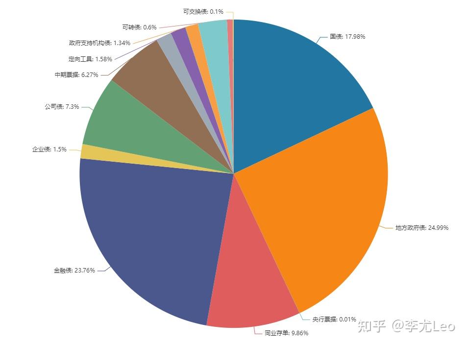 中国债券分类 - 知乎