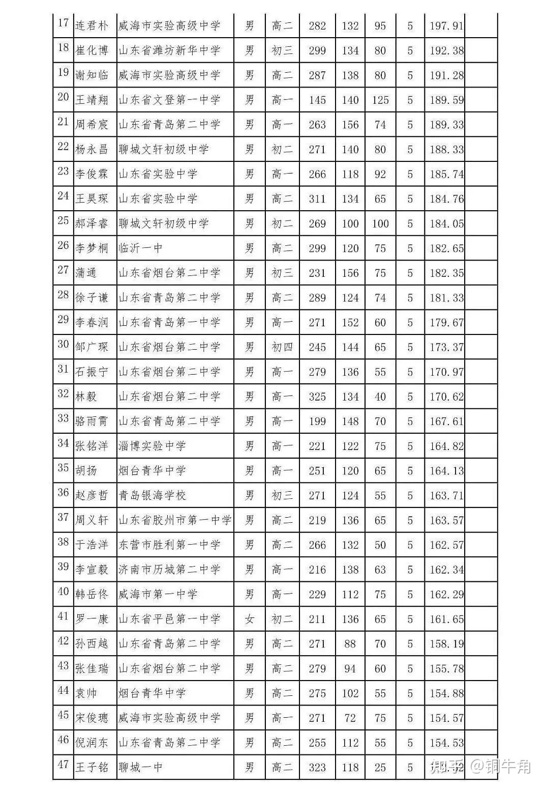 青岛有12名同学在列,分别为:1)青岛二中6人2)青岛一中1人3)胶州一中1