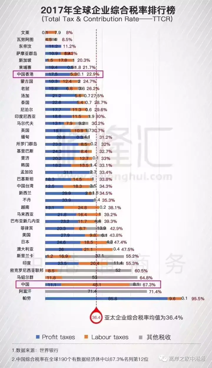 香港的税收优势到底在哪里? - 知乎