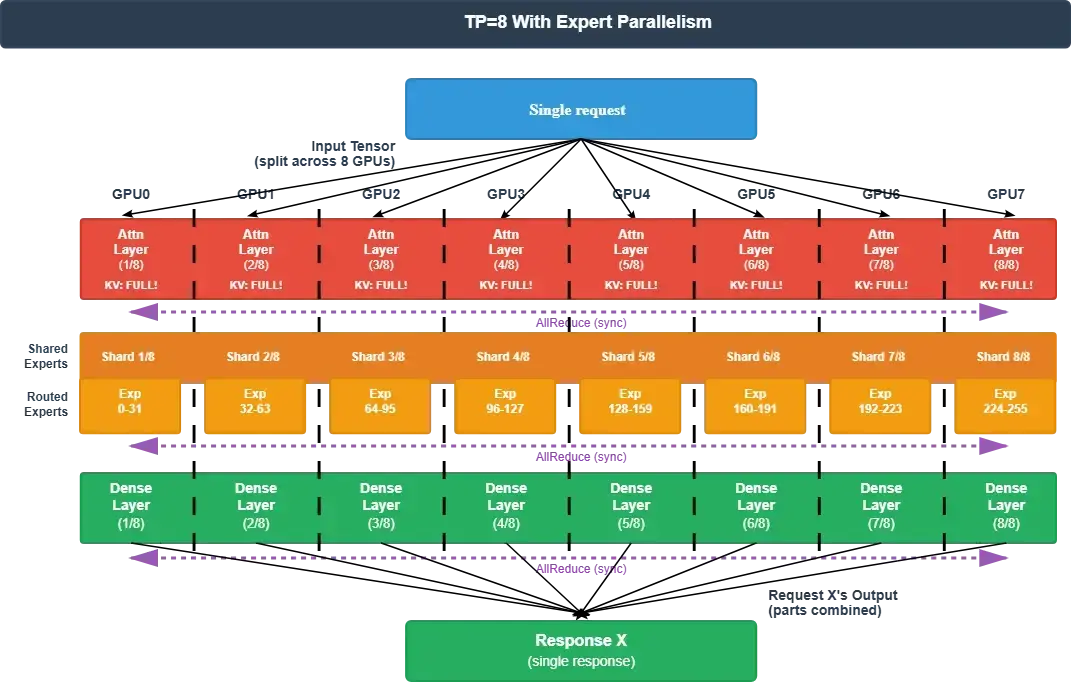 vLLM MoE 调优手册（下篇）：TP、DP、PP 与 Expert Parallelism 实战指南 - 知乎