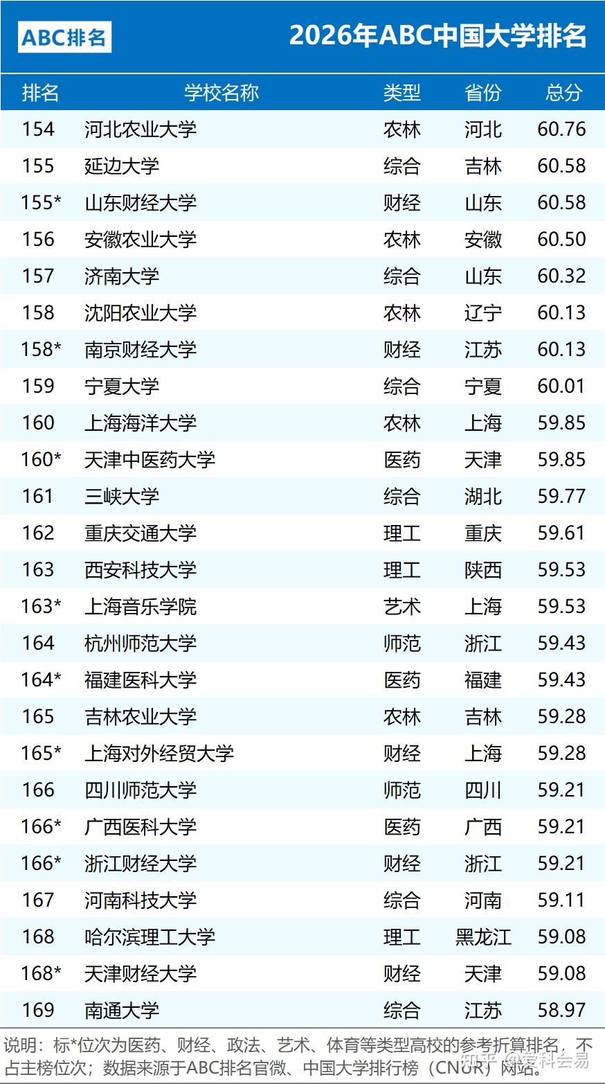2026年ABC中国大学排名 公办院校数量统计 民办大学排名情况_全国中学排名