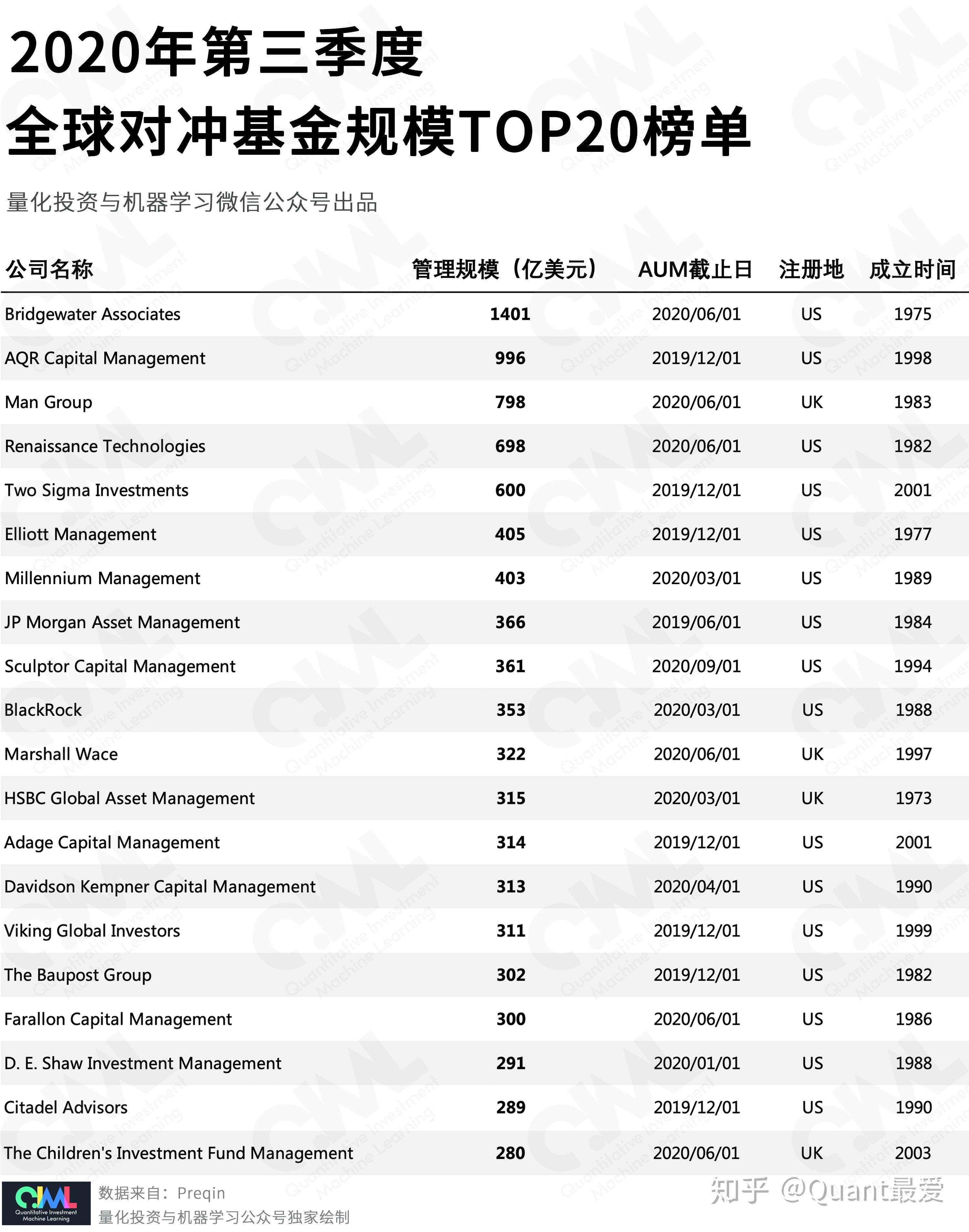 最新2020全球对冲基金规模top榜单