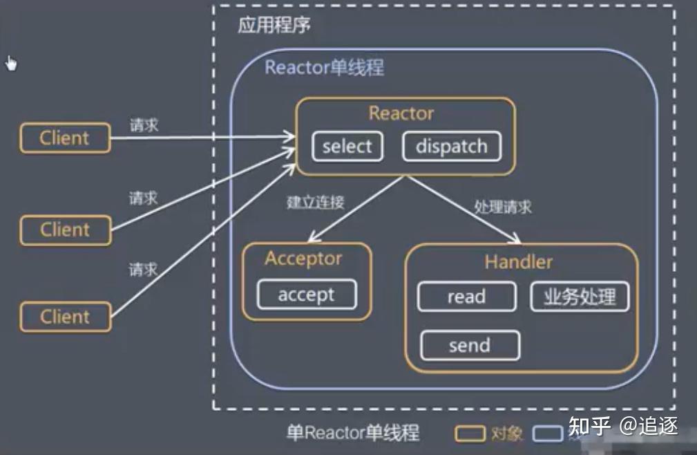 单reactor单线程