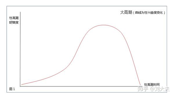 女性性高潮的秘密：女性性高潮的类别（连载之三） 知乎