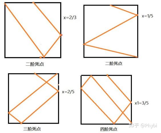 桌球反彈回歸問題