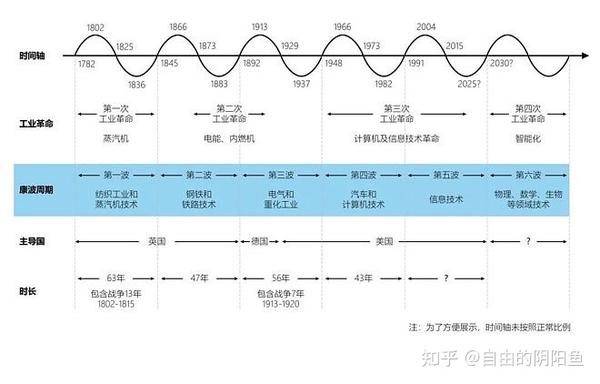 康波周期 - 知乎