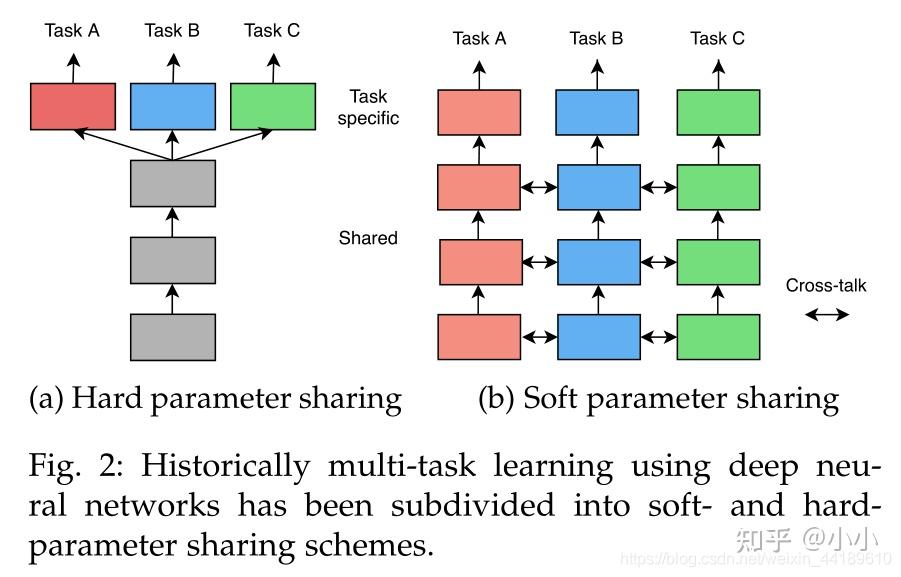多任务学习（一）OPtimization Strategy Methods - 知乎