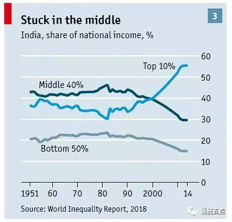 图六:印度国民收入人口占比产业不发达