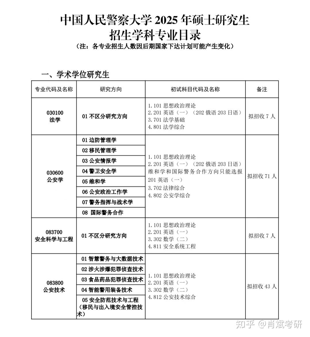 【招生章程】中国人民警察大学2025年硕士研究生 - 知乎