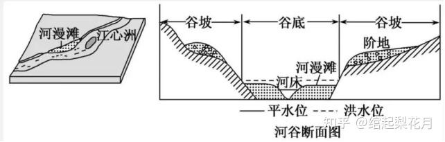 河漫滩的开发与利用河漫滩因具有丰富的土地资源和独特的地理环境