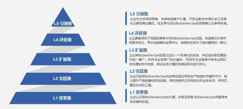 BizDevSecOps能力成熟度模型标准公布，嘉为科技参编 - 嘉为蓝鲸