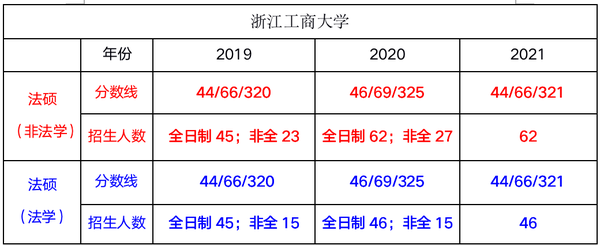 浙江工商大学法律硕士、浙江工商大学法律硕士复试、浙江工商大学法律硕士非法学、浙江工商大学法律硕士复试录取数据、浙江工商大学法硕历年复试真题、浙 ...