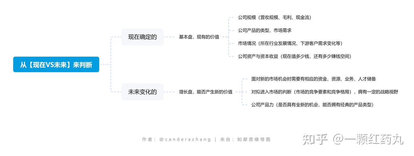 自我总结【商业分析万能框架】教你如何看懂一家公司？投资、咨询、尽调必备技能 - 知乎
