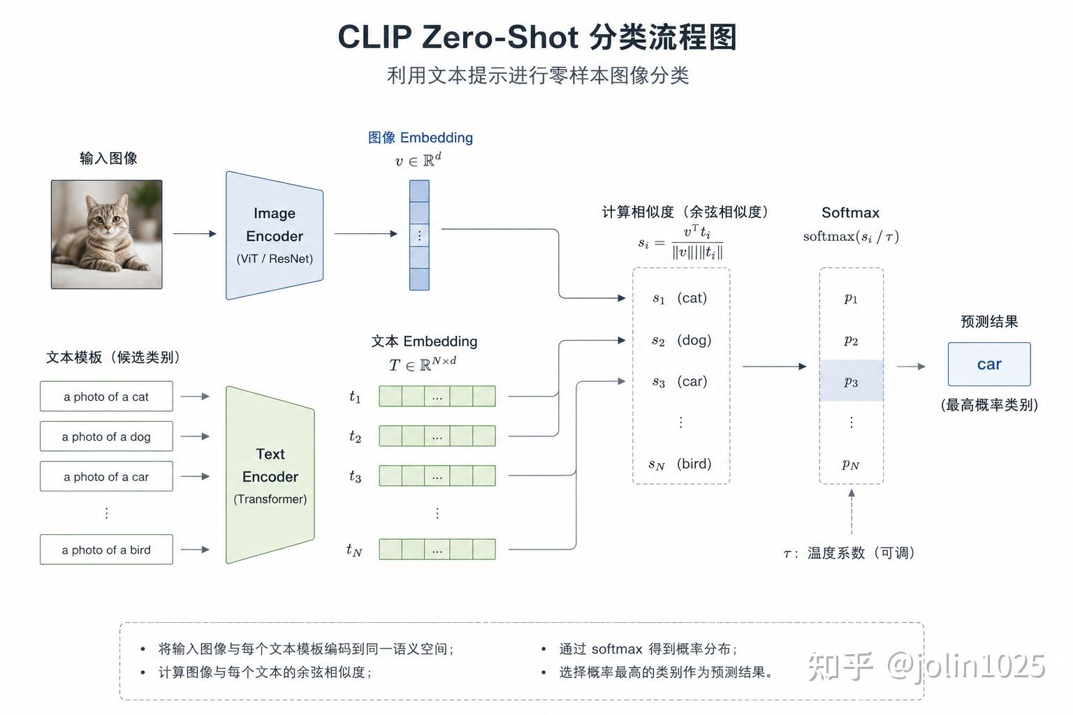 CLIP 原理详解：图文对齐如何连接理解与生成 - 知乎